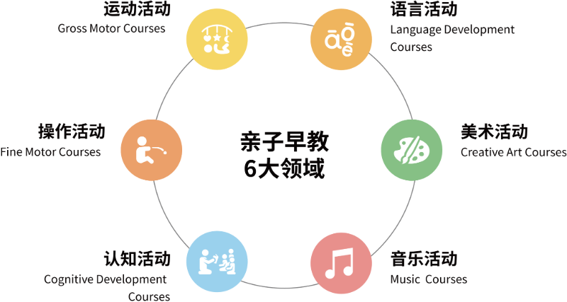 亲子早教六大领域